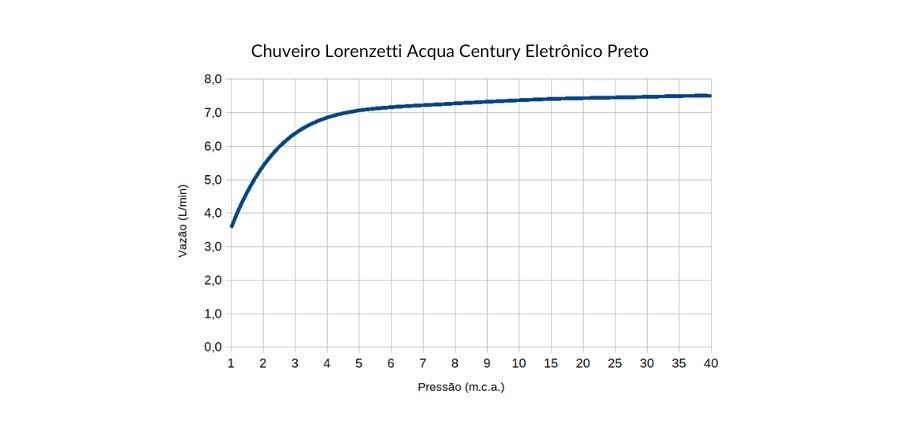 Curva de vazão Chuveiro Lorenzetti Acqua Century Eletrônico Preto