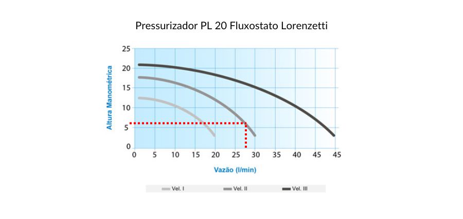 Curva de vazão Pressurizador PL 20 Fluxostato Lorenzetti
