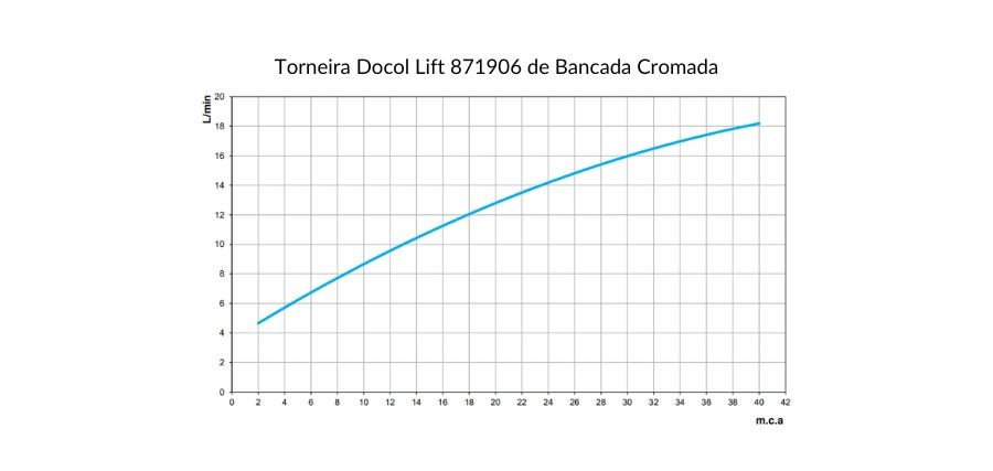 Curva de vazão Torneira Docol Lift 871906 de Bancada Cromada