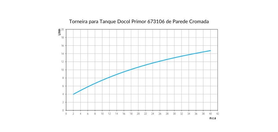 Curva de vazão Torneira para Tanque Docol Primor 673106 de Parede Cromada 
