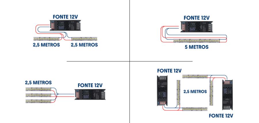 Exemplos de instalações de fontes em fitas de LED