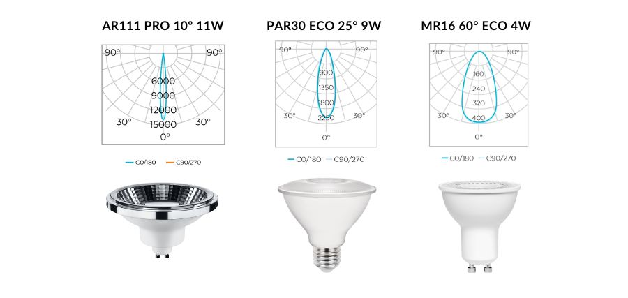 Exemplos de ângulos do facho de luz