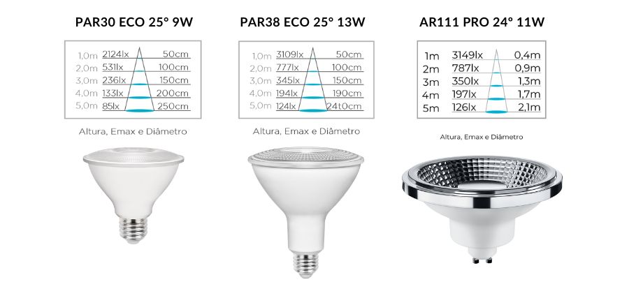 Exemplos de lâmpadas que podem ser utilizadas para iluminação geral de pé-direito duplo