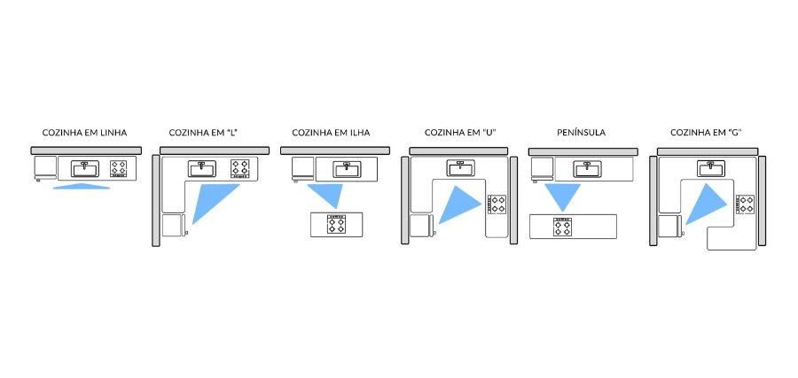 Cozinha planejada com o triângulo da funcionalidade