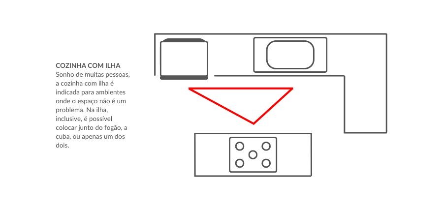 Exemplo de layout de uma cozinha com ilha