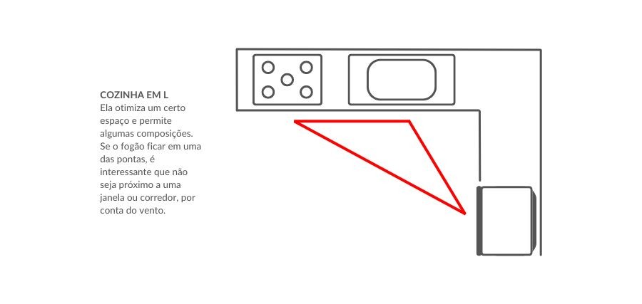 Exemplo de layout de uma cozinha em L