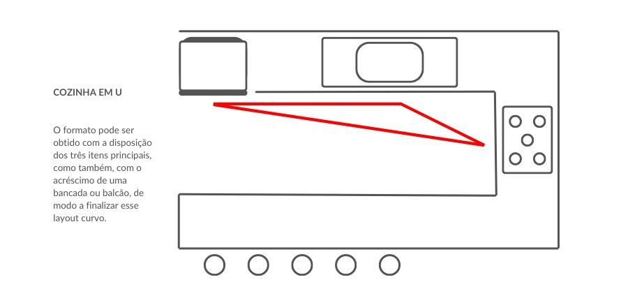 Exemplo de layout de uma cozinha em U