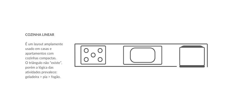 Exemplo de layout de uma cozinha Linear