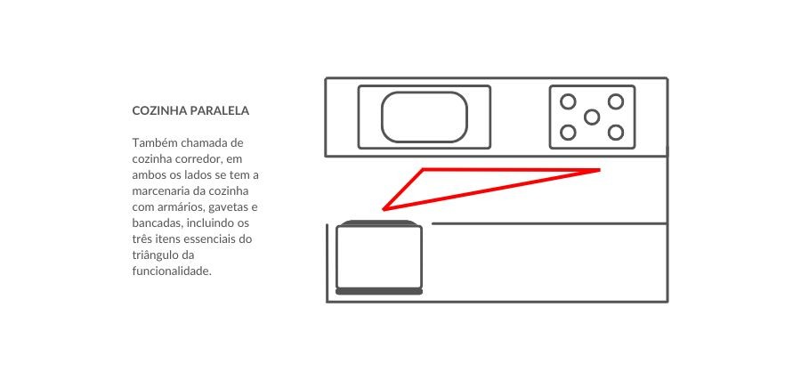 Exemplo de layout de uma cozinha paralela