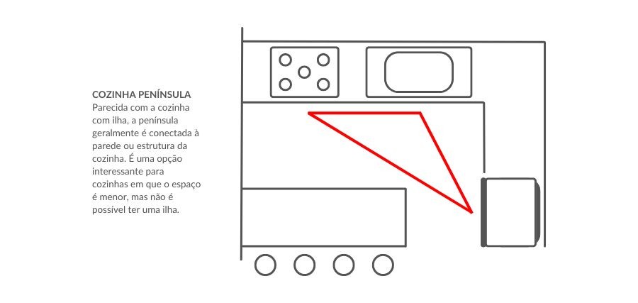 Exemplo de layout de uma cozinha península