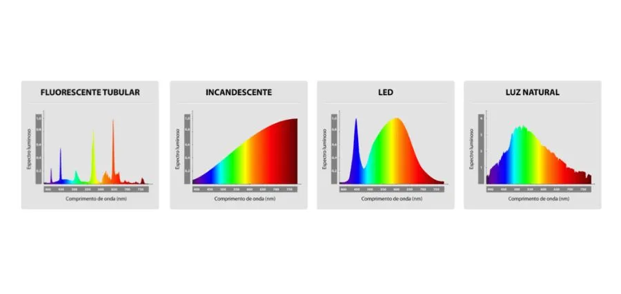 Espectro de cores, IRC conforme o tipo de lâmpada