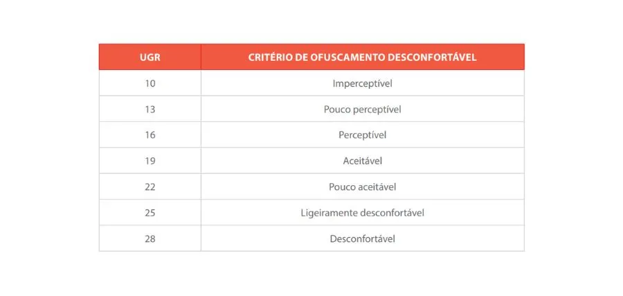 Tabela com a escala de UGR