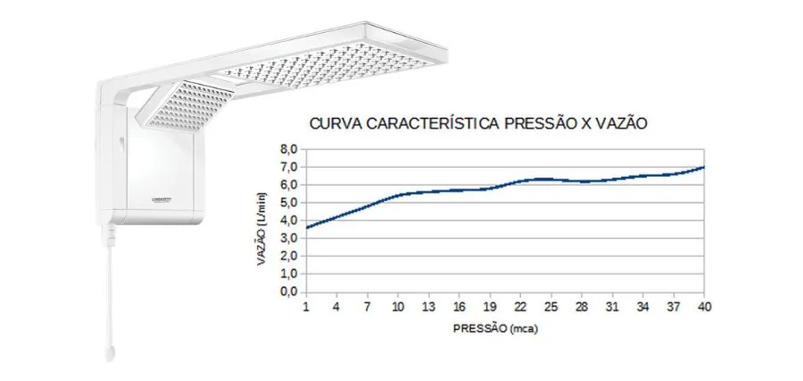 Chuveiro Lorenzetti Acqua Duo Flex Ultra 