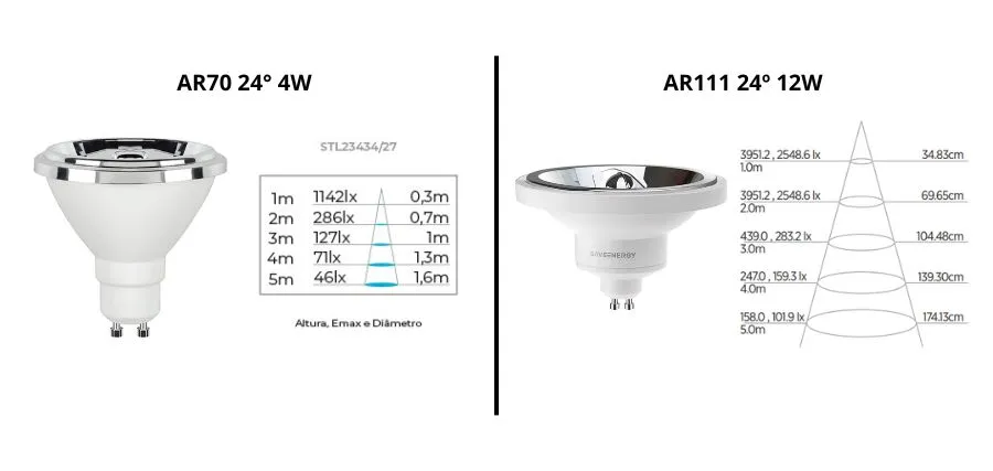 Exemplos de lâmpadas com gráficos de iluminância diferentes